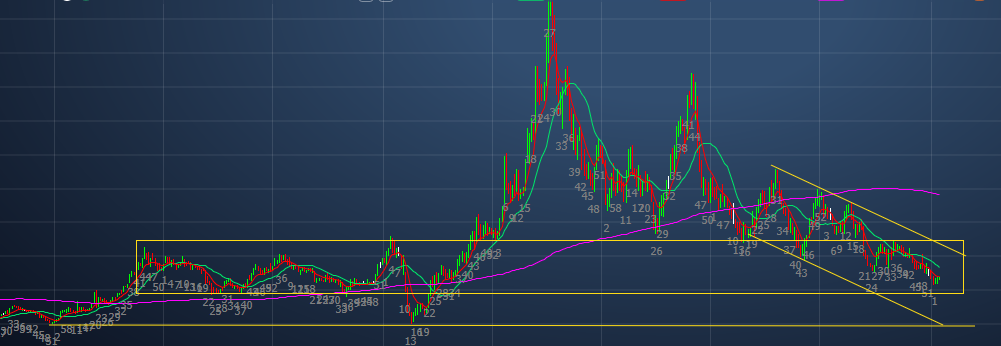 Análise Técnica da Portobello